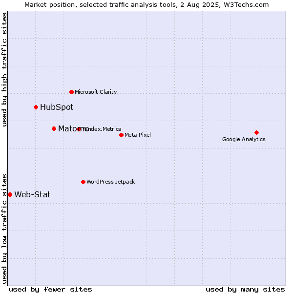 Market position of Matomo vs. HubSpot vs. Web-Stat