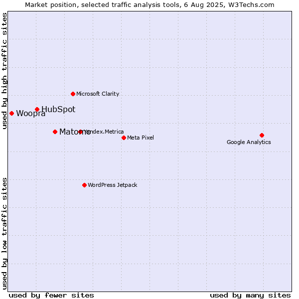 Market position of Matomo vs. HubSpot vs. Woopra