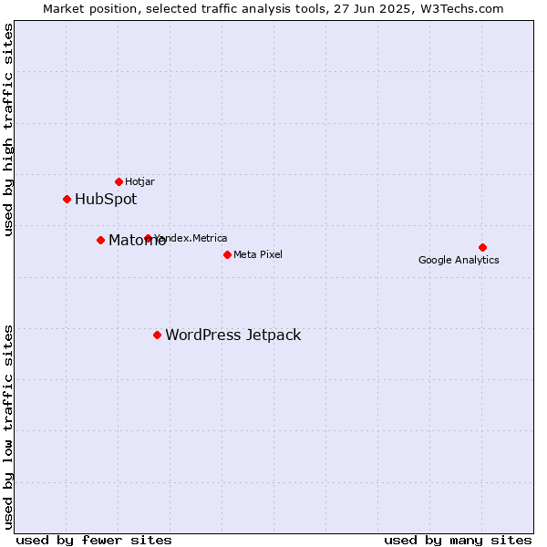 Market position of WordPress Jetpack vs. Matomo vs. HubSpot