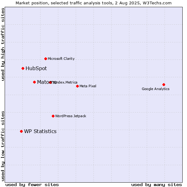 Market position of Matomo vs. HubSpot vs. WP Statistics
