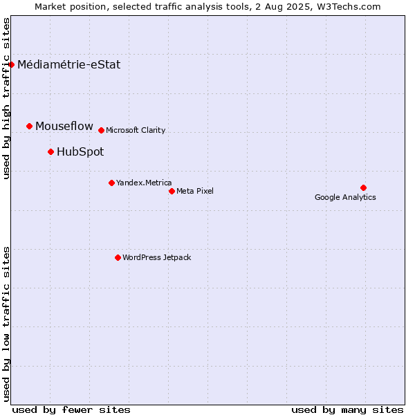 Market position of HubSpot vs. Mouseflow vs. Médiamétrie-eStat