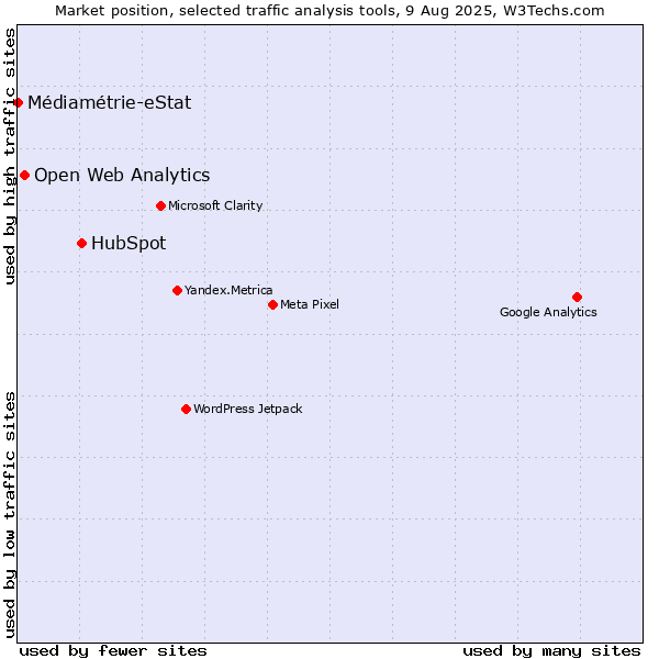 Market position of HubSpot vs. Open Web Analytics vs. Médiamétrie-eStat