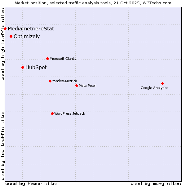 Market position of HubSpot vs. Optimizely vs. Médiamétrie-eStat