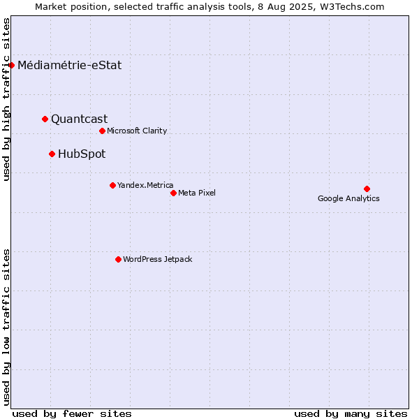 Market position of HubSpot vs. Quantcast vs. Médiamétrie-eStat