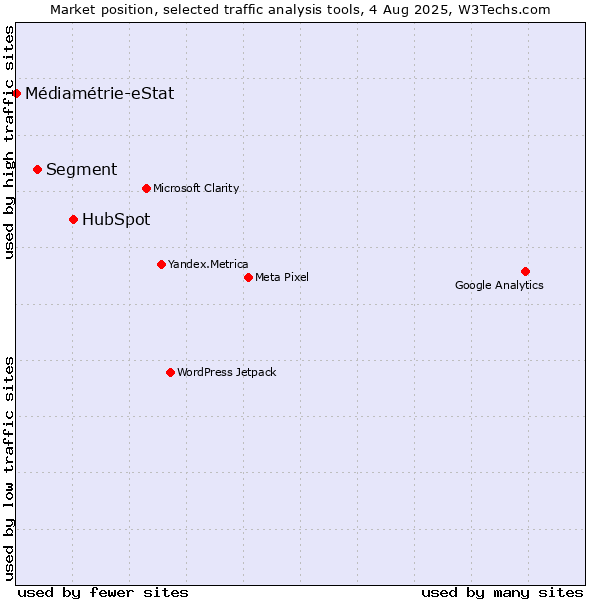 Market position of HubSpot vs. Segment vs. Médiamétrie-eStat
