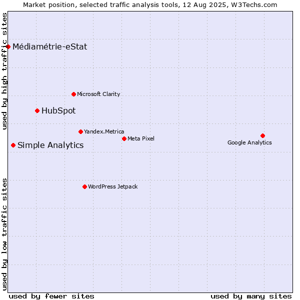 Market position of HubSpot vs. Simple Analytics vs. Médiamétrie-eStat