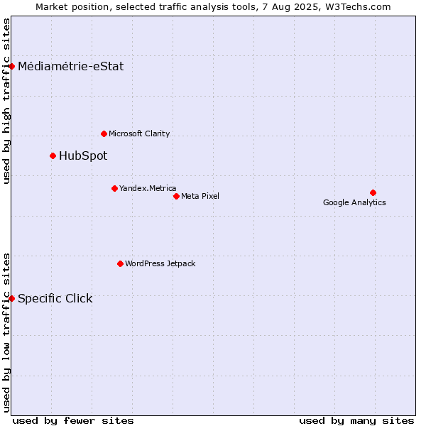 Market position of HubSpot vs. Médiamétrie-eStat vs. Specific Click