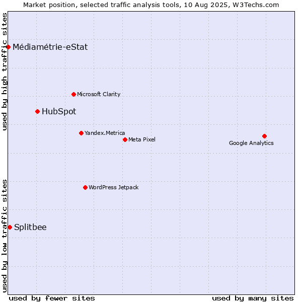 Market position of HubSpot vs. Splitbee vs. Médiamétrie-eStat