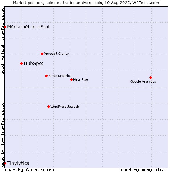 Market position of HubSpot vs. Tinylytics vs. Médiamétrie-eStat