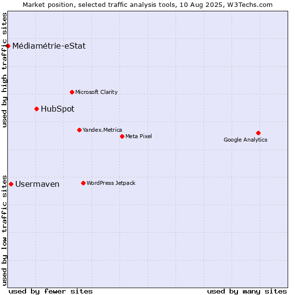 Market position of HubSpot vs. Usermaven vs. Médiamétrie-eStat