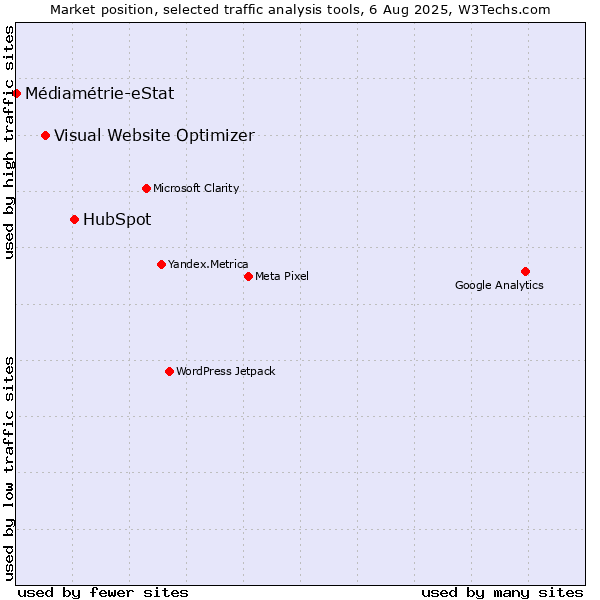 Market position of HubSpot vs. Visual Website Optimizer vs. Médiamétrie-eStat