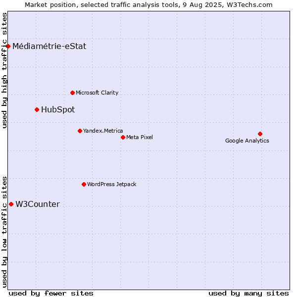 Market position of HubSpot vs. W3Counter vs. Médiamétrie-eStat