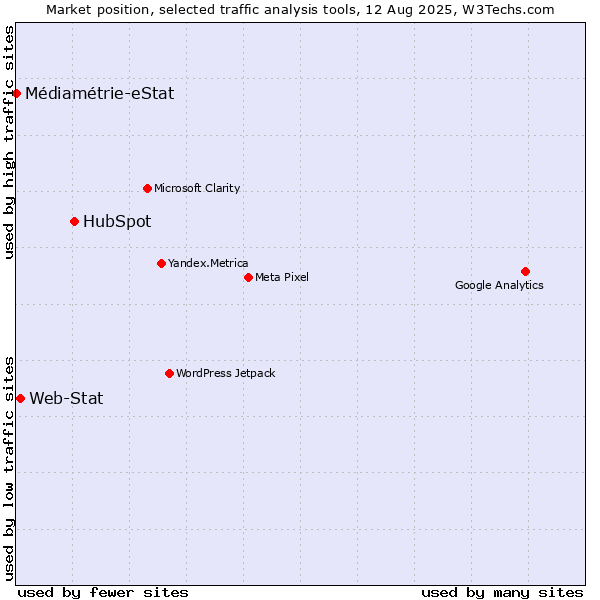 Market position of HubSpot vs. Web-Stat vs. Médiamétrie-eStat
