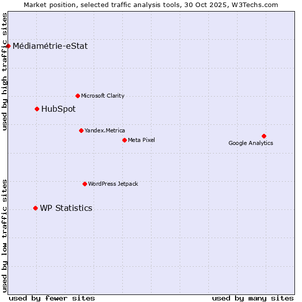 Market position of HubSpot vs. WP Statistics vs. Médiamétrie-eStat