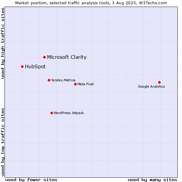 Market position of Microsoft Clarity vs. HubSpot
