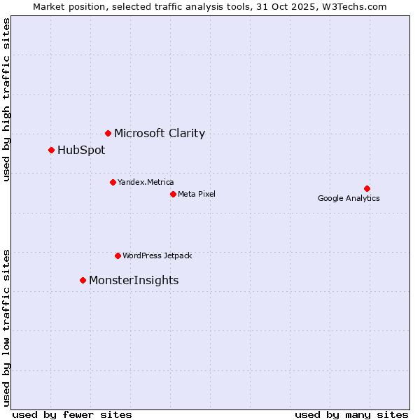 Market position of Microsoft Clarity vs. MonsterInsights vs. HubSpot