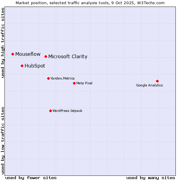 Market position of Microsoft Clarity vs. HubSpot vs. Mouseflow