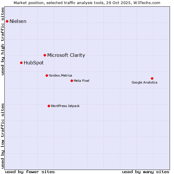 Market position of Microsoft Clarity vs. HubSpot vs. Nielsen