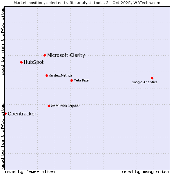 Market position of Microsoft Clarity vs. HubSpot vs. Opentracker