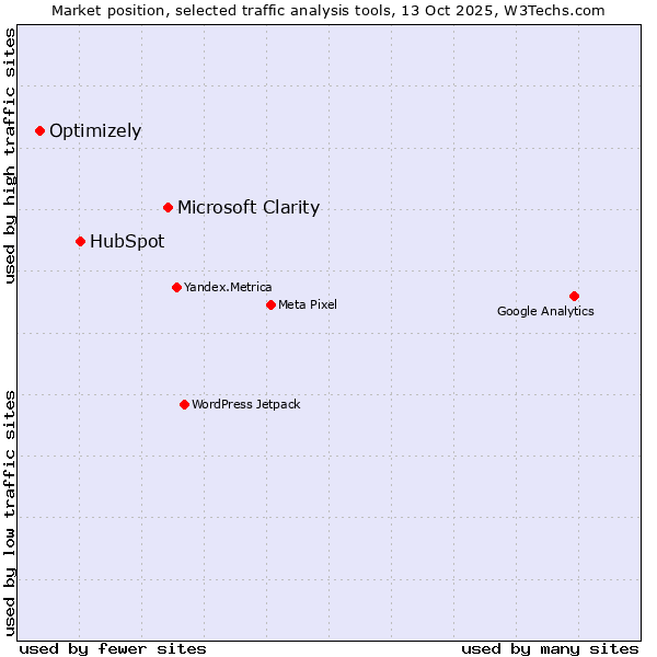 Market position of Microsoft Clarity vs. HubSpot vs. Optimizely