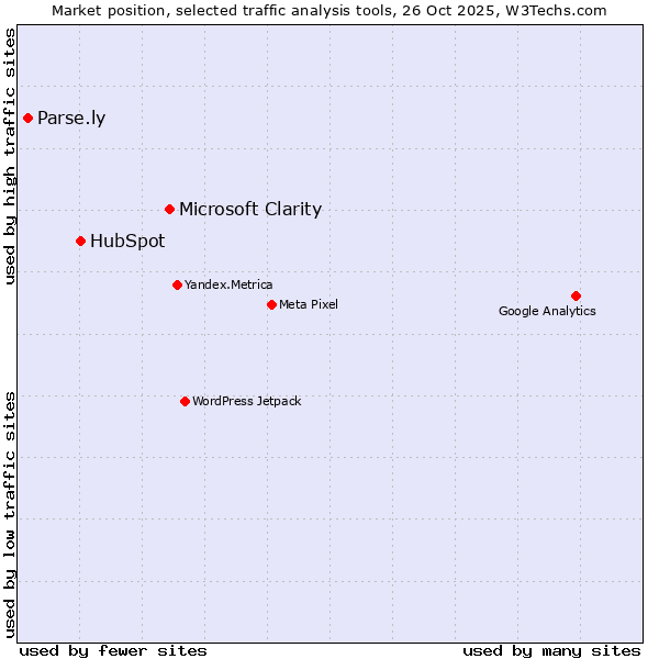 Market position of Microsoft Clarity vs. HubSpot vs. Parse.ly
