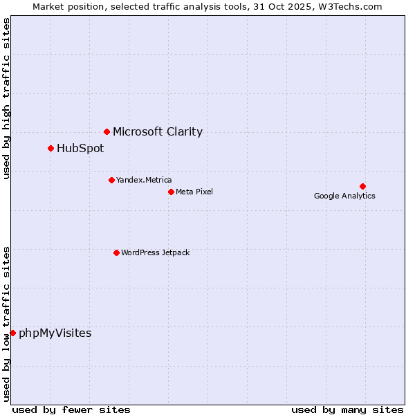 Market position of Microsoft Clarity vs. HubSpot vs. phpMyVisites