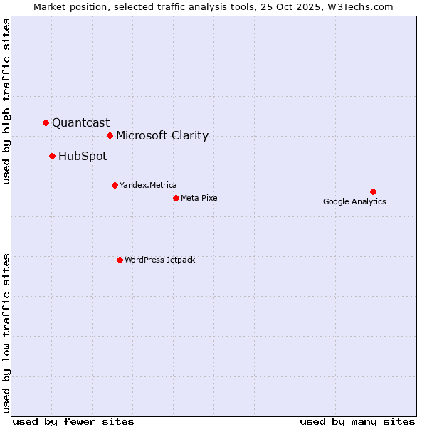 Market position of Microsoft Clarity vs. HubSpot vs. Quantcast