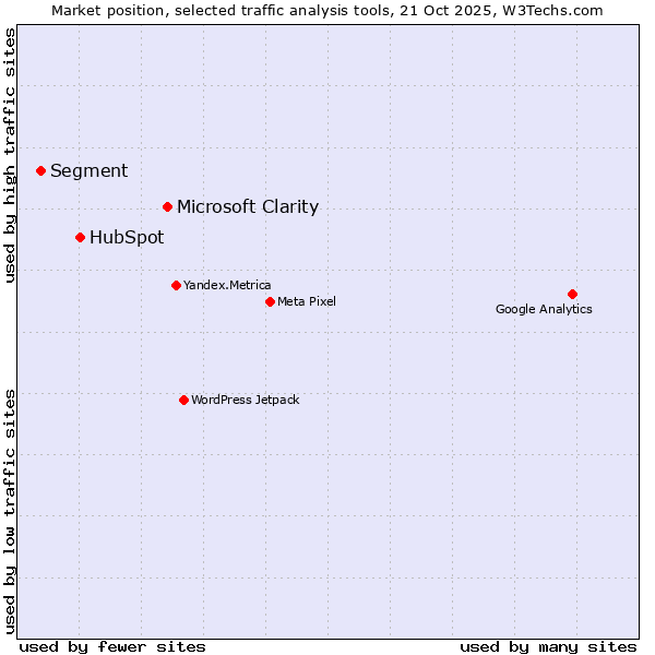 Market position of Microsoft Clarity vs. HubSpot vs. Segment