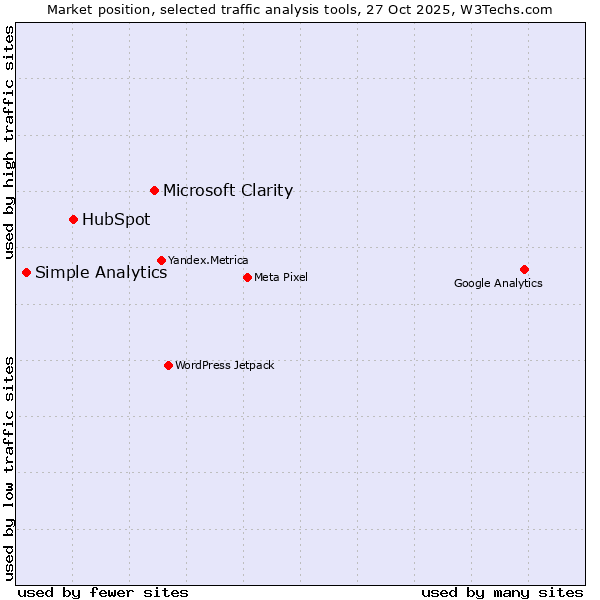 Market position of Microsoft Clarity vs. HubSpot vs. Simple Analytics