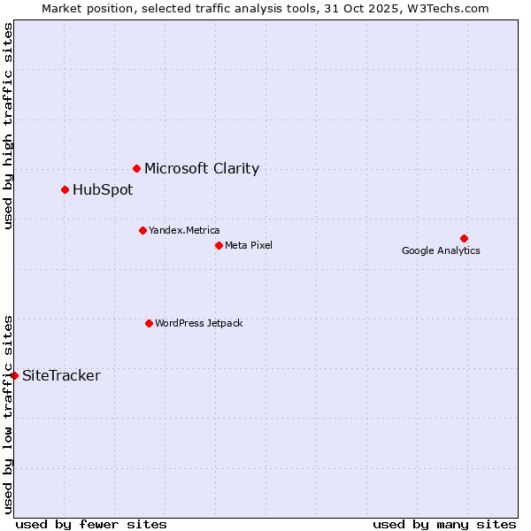 Market position of Microsoft Clarity vs. HubSpot vs. SiteTracker 