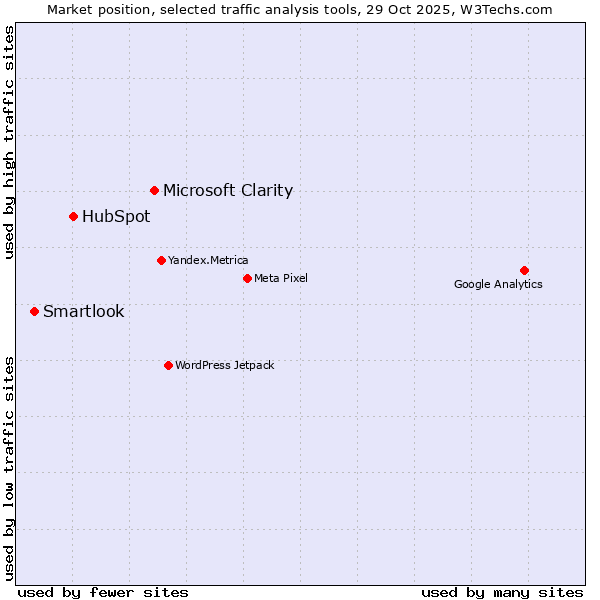 Market position of Microsoft Clarity vs. HubSpot vs. Smartlook
