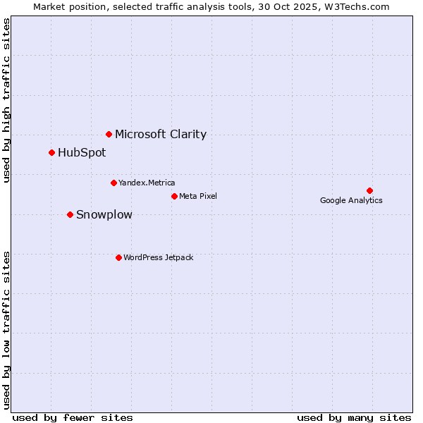 Market position of Microsoft Clarity vs. Snowplow vs. HubSpot