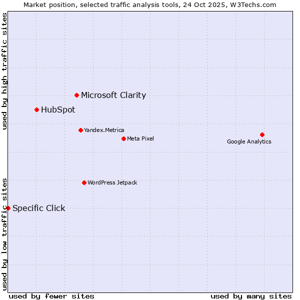 Market position of Microsoft Clarity vs. HubSpot vs. Specific Click