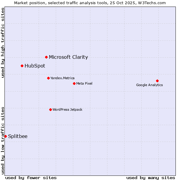 Market position of Microsoft Clarity vs. HubSpot vs. Splitbee