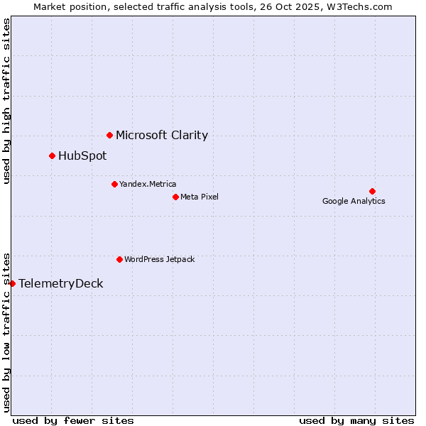 Market position of Microsoft Clarity vs. HubSpot vs. TelemetryDeck