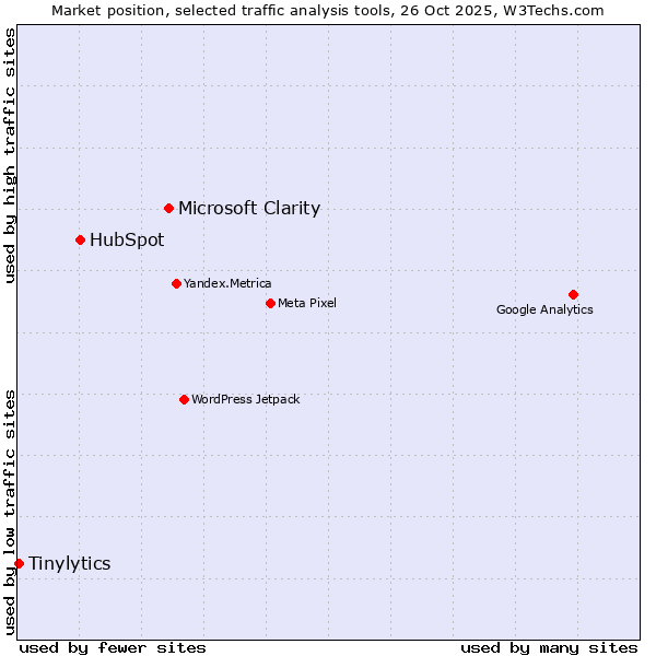 Market position of Microsoft Clarity vs. HubSpot vs. Tinylytics