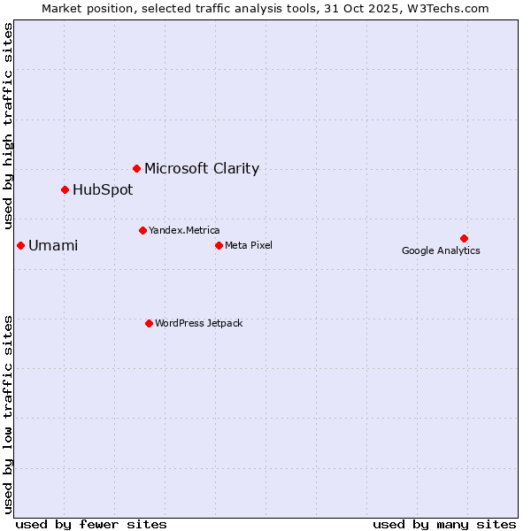 Market position of Microsoft Clarity vs. HubSpot vs. Umami