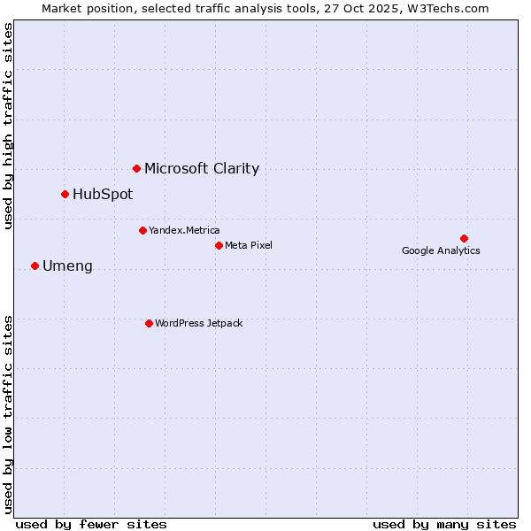 Market position of Microsoft Clarity vs. HubSpot vs. Umeng