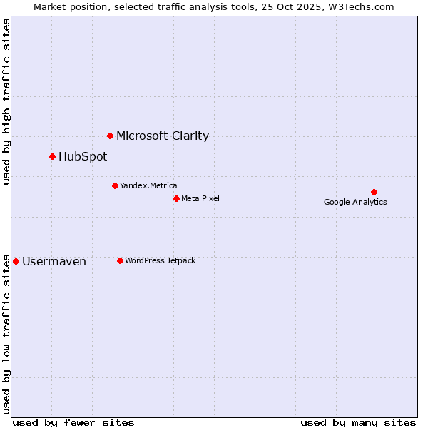 Market position of Microsoft Clarity vs. HubSpot vs. Usermaven