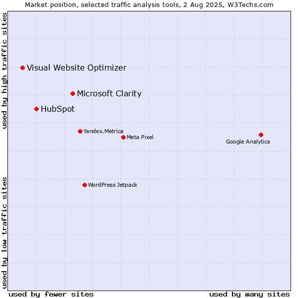 Market position of Microsoft Clarity vs. HubSpot vs. Visual Website Optimizer