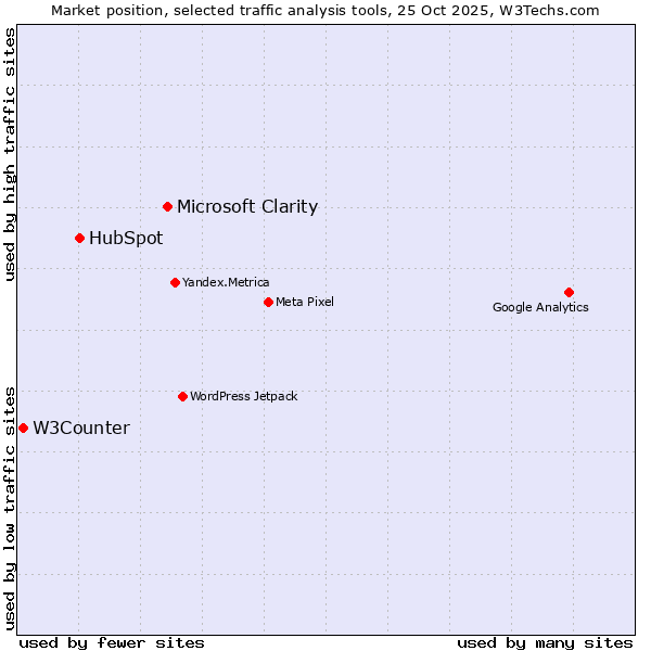 Market position of Microsoft Clarity vs. HubSpot vs. W3Counter