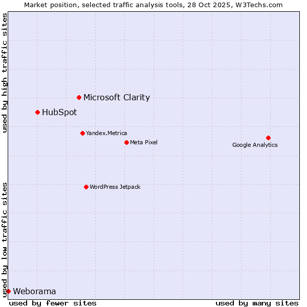 Market position of Microsoft Clarity vs. HubSpot vs. Weborama