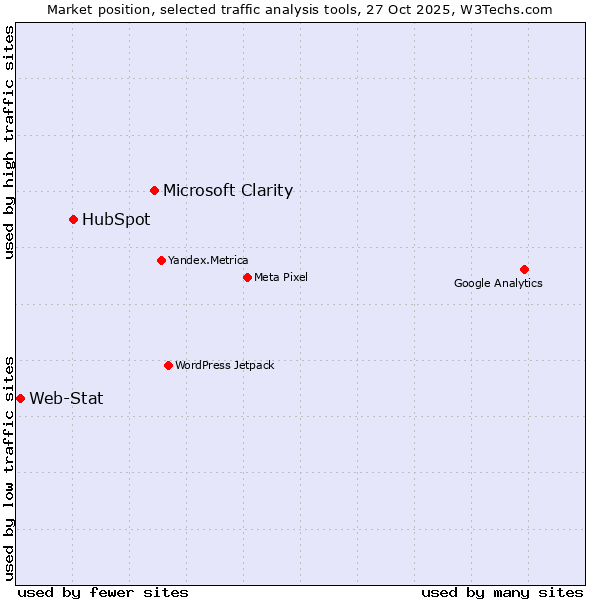 Market position of Microsoft Clarity vs. HubSpot vs. Web-Stat