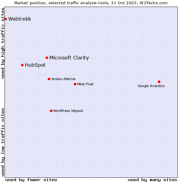 Market position of Microsoft Clarity vs. HubSpot vs. Webtrekk