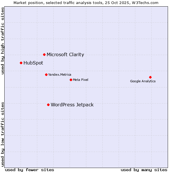 Market position of WordPress Jetpack vs. Microsoft Clarity vs. HubSpot