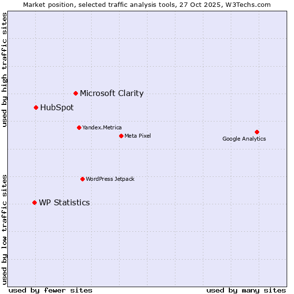 Market position of Microsoft Clarity vs. HubSpot vs. WP Statistics