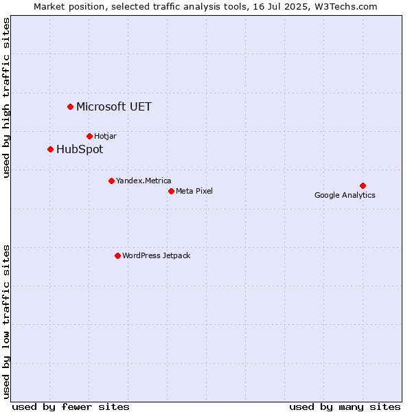 Market position of Microsoft UET vs. HubSpot