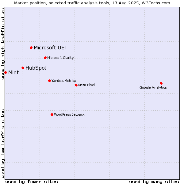 Market position of Microsoft UET vs. HubSpot vs. Mint