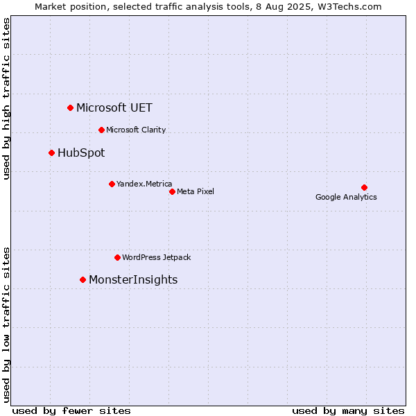 Market position of MonsterInsights vs. Microsoft UET vs. HubSpot