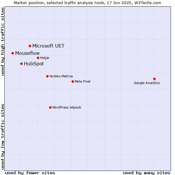 Market position of Microsoft UET vs. HubSpot vs. Mouseflow